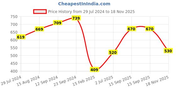 firstcry.com Babyhug 100% Cotton Full Sleeves Kurta & Dhoti Set With Bandhani Print - White & Red babyhug Price History Graph from 29 Jul 2024 to 18 Nov 2025