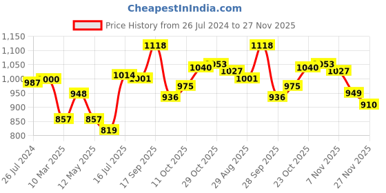 firstcry.com Babyhug 100% Cotton Full Sleeves Kurta & Dhoti Set With Floral Print - Blue & Red babyhug Price History Graph from 26 Jul 2024 to 27 Nov 2025