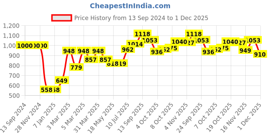 firstcry.com Babyhug 100% Cotton Full Sleeves Kurta & Dhoti Set With Floral Print - Blue & Red babyhug Price History Graph from 13 Sep 2024 to 1 Dec 2025