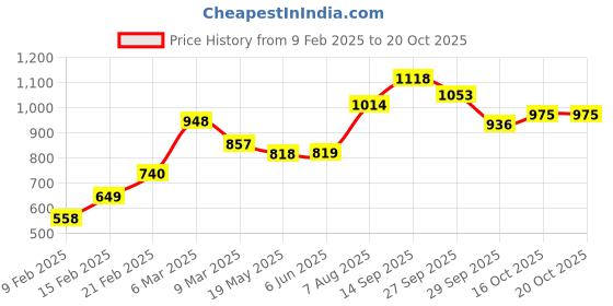 firstcry.com Babyhug 100% Cotton Full Sleeves Kurta & Dhoti Set With Floral Print - Blue & Red babyhug Price History Graph from 9 Feb 2025 to 19 Oct 2025