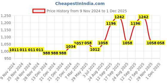 firstcry.com Babyhug 100% Cotton Full Sleeves Kurta and Dhoti Set Zig Zag Print - Beige & Navy babyhug Price History Graph from 9 Nov 2024 to 1 Dec 2025