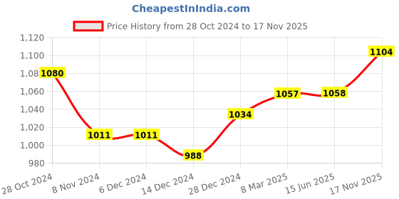 firstcry.com Babyhug 100% Cotton Full Sleeves Kurta and Dhoti Set Zig Zag Print - Beige & Navy babyhug Price History Graph from 28 Oct 2024 to 17 Nov 2025