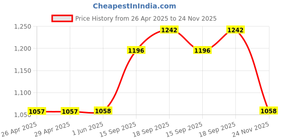 firstcry.com Babyhug 100% Cotton Full Sleeves Kurta and Dhoti Set Zig Zag Print - Beige & Navy babyhug Price History Graph from 26 Apr 2025 to 24 Nov 2025