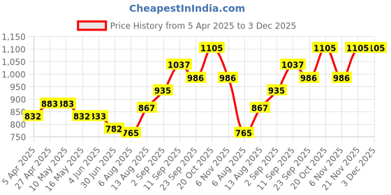 firstcry.com Babyhug 100% Cotton Full Sleeves Kurta & Lurex Dhoti Set Floral Print - Indigo babyhug Price History Graph from 5 Apr 2025 to 2 Dec 2025