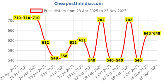 firstcry.com Babyhug 100% Cotton Full Sleeves Kurta & Pyjama Set With Ikat Print & Embroidery - Blue & White babyhug Price History Graph from 23 Apr 2025 to 25 Nov 2025