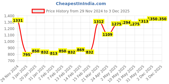 firstcry.com Babyhug 100% Cotton Full Sleeves Kurta & Pyjama Set With Jacket Pyramid Print - Blue babyhug Price History Graph from 29 Nov 2024 to 3 Dec 2025
