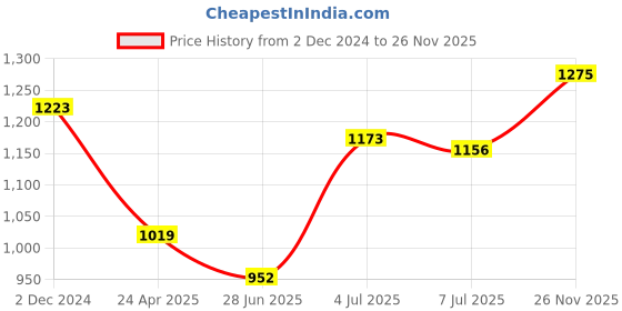 firstcry.com Babyhug 100% Cotton Full Sleeves Kurta & Pyjama Set With Waist Coat Ikat Print - White & Blue babyhug Price History Graph from 2 Dec 2024 to 26 Nov 2025