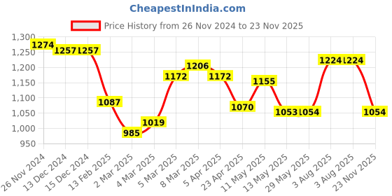 firstcry.com Babyhug 100% Cotton Full Sleeves Kurta & Pyjama With Floral Print Waistcoat - Cream Brown & White babyhug Price History Graph from 26 Nov 2024 to 23 Nov 2025