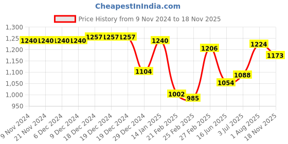 firstcry.com Babyhug 100% Cotton Full Sleeves Kurta & Pyjama With Floral Print Waistcoat - Cream Brown & White babyhug Price History Graph from 9 Nov 2024 to 18 Nov 2025