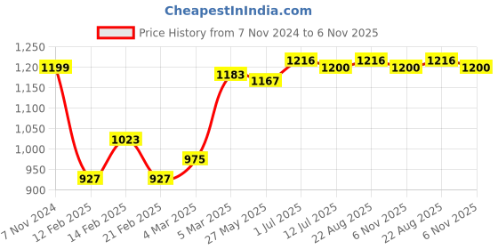 firstcry.com Babyhug 100% Cotton Full Sleeves Kurta Payjama Set With Waistcoat Kite Print - Purple & Blue babyhug Price History Graph from 7 Nov 2024 to 6 Nov 2025