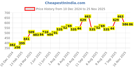 firstcry.com Babyhug 100% Cotton Full Sleeves Kurta With Abstract Print - Blue babyhug Price History Graph from 10 Dec 2024 to 24 Nov 2025