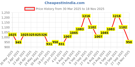 firstcry.com Babyhug 100% Cotton Full Sleeves Kurta With Dhoti Set Floral Print - Green babyhug Price History Graph from 30 Mar 2025 to 18 Nov 2025