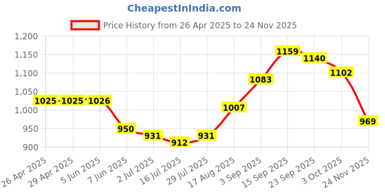 firstcry.com Babyhug 100% Cotton Full Sleeves Kurta With Dhoti Set Floral Print - Green babyhug Price History Graph from 26 Apr 2025 to 24 Nov 2025