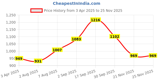 firstcry.com Babyhug 100% Cotton Full Sleeves Kurta With Dhoti Set Floral Print - Green babyhug Price History Graph from 3 Apr 2025 to 25 Nov 2025