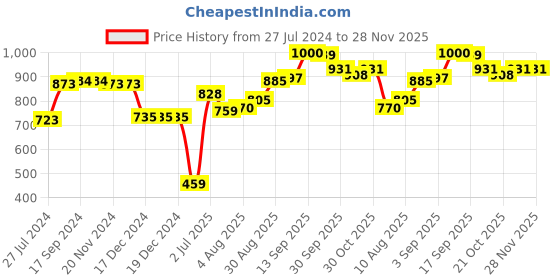 firstcry.com Babyhug 100% Cotton Full Sleeves Kurta With Dhoti Set With Floral Print - White & Peach babyhug Price History Graph from 27 Jul 2024 to 28 Nov 2025