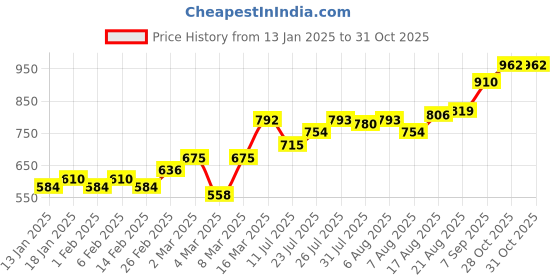 firstcry.com Babyhug 100% Cotton Full Sleeves Kurta With Dhoti Set With Ikat Print - Maroon & Beige babyhug Price History Graph from 13 Jan 2025 to 30 Oct 2025