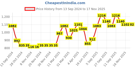firstcry.com Babyhug 100% Cotton Full Sleeves Kurti & Palazzo With Dupatta Floral Print & Embroidery- Indigo babyhug Price History Graph from 13 Sep 2024 to 16 Nov 2025