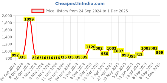 firstcry.com Babyhug 100% Cotton Full Sleeves Kurti & Palazzo With Dupatta Floral Print & Embroidery- Indigo babyhug Price History Graph from 24 Sep 2024 to 1 Dec 2025
