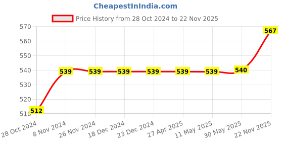 firstcry.com Babyhug 100% Cotton Full Sleeves Kurti Block Print - Blue babyhug Price History Graph from 28 Oct 2024 to 22 Nov 2025