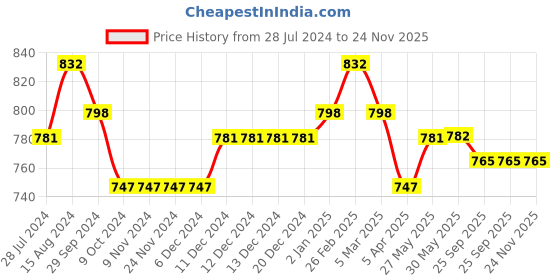 firstcry.com Babyhug 100% Cotton Full Sleeves Leafs Printed Kurta with Printed Dhoti Set - Sea Green babyhug Price History Graph from 28 Jul 2024 to 23 Nov 2025
