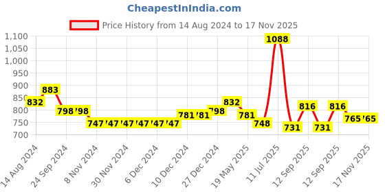 firstcry.com Babyhug 100% Cotton Full Sleeves Leafs Printed Kurta with Printed Dhoti Set - Sea Green babyhug Price History Graph from 14 Aug 2024 to 16 Nov 2025