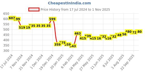 firstcry.com Babyhug 100% Cotton Full Sleeves Mandarin Collar Checks Shirt -Red and Blue babyhug Price History Graph from 17 Jul 2024 to 1 Nov 2025