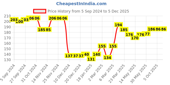 firstcry.com Babyhug 100% Cotton Full Sleeves Onesie Elephant Print - Blue babyhug Price History Graph from 5 Sep 2024 to 5 Dec 2025
