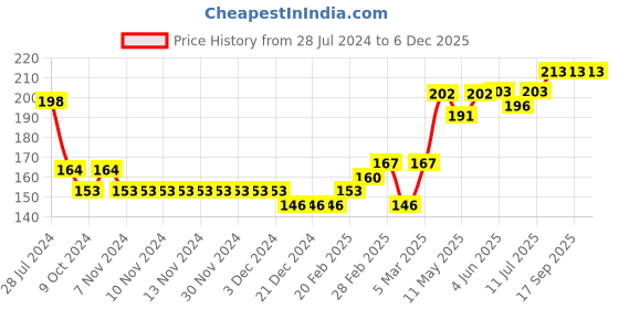 firstcry.com Babyhug 100% Cotton Full Sleeves Onesie Rhino Print - Green babyhug Price History Graph from 28 Jul 2024 to 5 Dec 2025