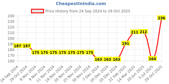 firstcry.com Babyhug 100% Cotton Full Sleeves Onesie Stripes & Lion Print- Blue babyhug Price History Graph from 24 Sep 2024 to 29 Oct 2025