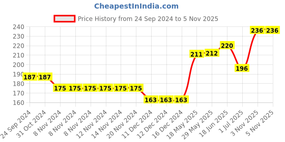 firstcry.com Babyhug 100% Cotton Full Sleeves Onesie Stripes & Train Print- Blue babyhug Price History Graph from 24 Sep 2024 to 4 Nov 2025