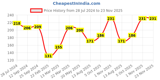 firstcry.com Babyhug 100% Cotton Full Sleeves Onesie With Frill Detailing Dot & Text Print - Pink babyhug Price History Graph from 28 Jul 2024 to 23 Nov 2025