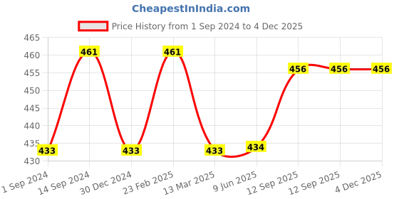 firstcry.com Babyhug 100% Cotton Full Sleeves Onesie with Hairband & Booties Bunny Print - Pink babyhug Price History Graph from 1 Sep 2024 to 3 Dec 2025