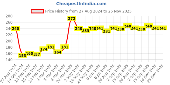 firstcry.com Babyhug 100% Cotton Full Sleeves Onesie with Head Band Floral Print - Red babyhug Price History Graph from 27 Aug 2024 to 25 Nov 2025