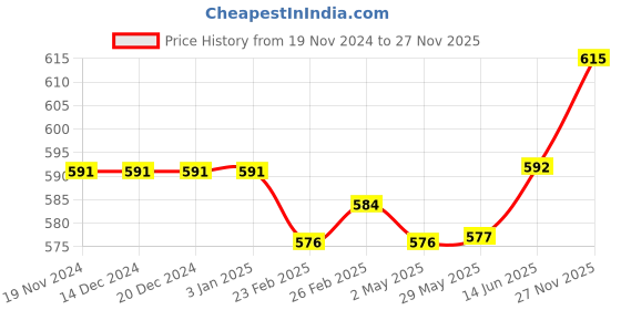 firstcry.com Babyhug 100% Cotton Full Sleeves Onesie with Leggings Cap Mittens & Booties Penguin Print - Lilac babyhug Price History Graph from 19 Nov 2024 to 27 Nov 2025