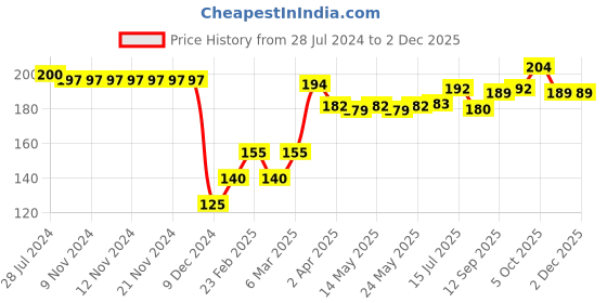 firstcry.com Babyhug 100% Cotton Full Sleeves Onesie With Text Print - Blue babyhug Price History Graph from 28 Jul 2024 to 2 Dec 2025