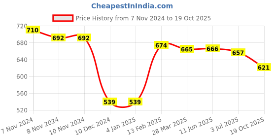 firstcry.com Babyhug 100% Cotton Full Sleeves Onesies Animal Print Pack of 3 -Blue & Yellow babyhug Price History Graph from 7 Nov 2024 to 19 Oct 2025