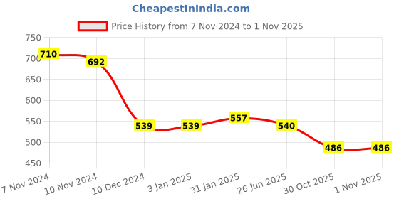 firstcry.com Babyhug 100% Cotton Full Sleeves Onesies Baby Leopard Print Pack of 3 - Blue & Yellow babyhug Price History Graph from 7 Nov 2024 to 31 Oct 2025