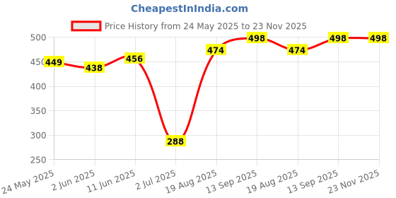 firstcry.com Babyhug 100% Cotton Full Sleeves Onesies Christmas Theme & Text Print - Pack of 2 babyhug Price History Graph from 24 May 2025 to 23 Nov 2025