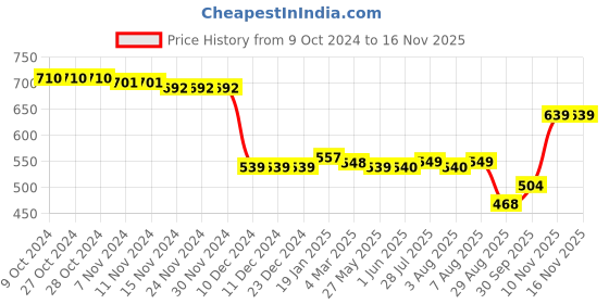 firstcry.com Babyhug 100% Cotton Full Sleeves Onesies Clouds Print Pack of 3 - Blue babyhug Price History Graph from 9 Oct 2024 to 10 Nov 2025