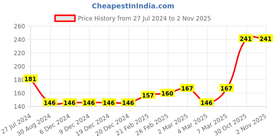 firstcry.com Babyhug 100% Cotton Full Sleeves Onesies - Red babyhug Price History Graph from 27 Jul 2024 to 1 Nov 2025