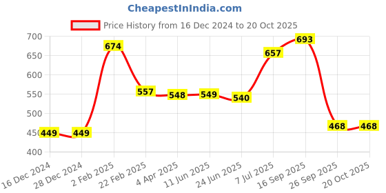 firstcry.com Babyhug 100% Cotton Full Sleeves Onesies Vehicle Print Pack of 3 -Blue Red & Yellow babyhug Price History Graph from 16 Dec 2024 to 20 Oct 2025