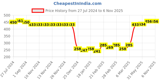 firstcry.com Babyhug 100% Cotton Full Sleeves Onesies With Cap & Mittens & Booties Teddy Print - Pink babyhug Price History Graph from 27 Jul 2024 to 5 Nov 2025