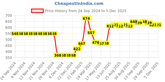 firstcry.com Babyhug 100% Cotton Full Sleeves Onesies With Teddy Print Pack Of 3 - Blue & Red babyhug Price History Graph from 24 Sep 2024 to 3 Dec 2025