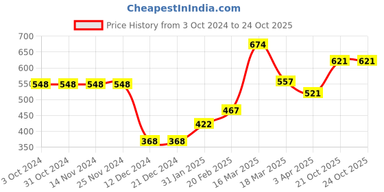 firstcry.com Babyhug 100% Cotton Full Sleeves Onesies With Teddy Print Pack Of 3 - Blue & Red babyhug Price History Graph from 3 Oct 2024 to 24 Oct 2025
