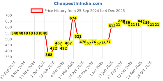 firstcry.com Babyhug 100% Cotton Full Sleeves Onesies With Teddy Print Pack Of 3 - Blue & Red babyhug Price History Graph from 25 Sep 2024 to 4 Dec 2025