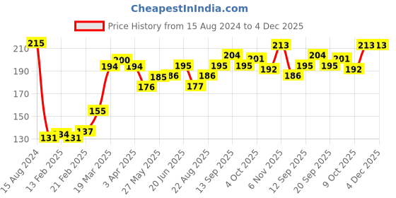 firstcry.com Babyhug 100% Cotton Full Sleeves Onesies With Truck Print - Red babyhug Price History Graph from 15 Aug 2024 to 4 Dec 2025