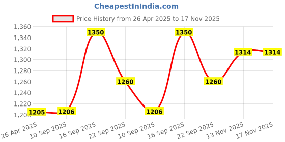 firstcry.com Babyhug 100% Cotton Full Sleeves Party Wear Shirt & Trouser Set With Suspenders & Bow- Pink & Navy babyhug Price History Graph from 26 Apr 2025 to 17 Nov 2025
