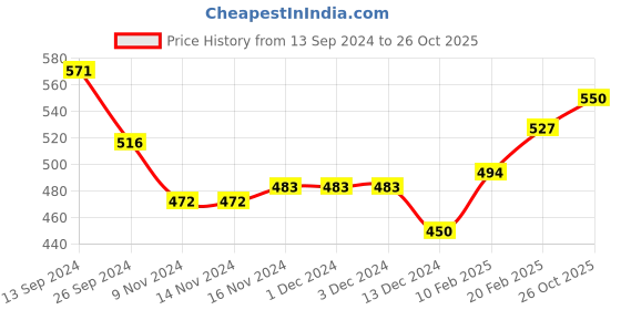firstcry.com Babyhug 100% Cotton Full Sleeves Princess Elsa Top & Glitter Embellished Skirt Set - Navy babyhug Price History Graph from 13 Sep 2024 to 26 Oct 2025