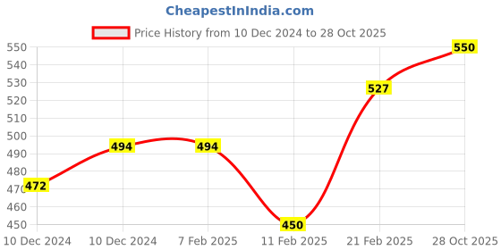 firstcry.com Babyhug 100% Cotton Full Sleeves Princess Elsa Top & Glitter Embellished Skirt Set - Navy babyhug Price History Graph from 10 Dec 2024 to 28 Oct 2025