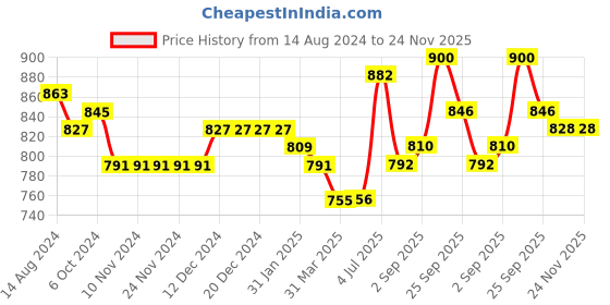 firstcry.com Babyhug 100% Cotton Full Sleeves Printed Kurta & Dhoti Set - OffWhite babyhug Price History Graph from 14 Aug 2024 to 23 Nov 2025